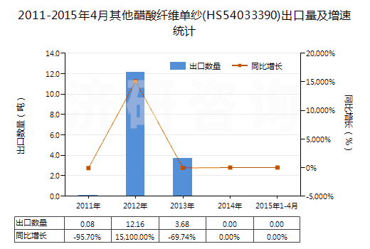 2011-2015年4月其他醋酸纖維單紗(HS54033390)出口量及增速統(tǒng)計